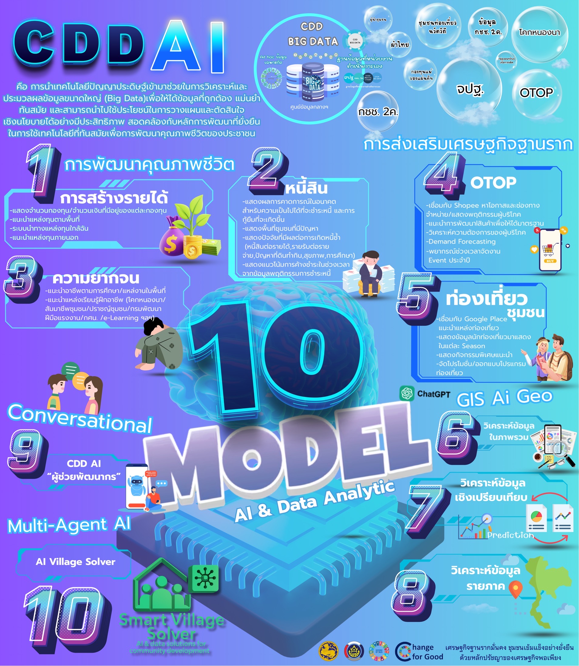 CDD AI : แพลตฟอร์มผู้ช่วยพัฒนากรอัจฉริยะ สู่ชุมชนเข้มแข็งอย่างยั่งยืน